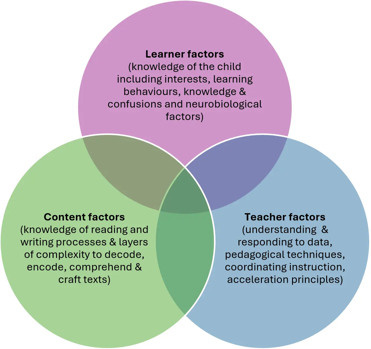 Three overlapping factors involved in learning to read: the learner, content and the teacher