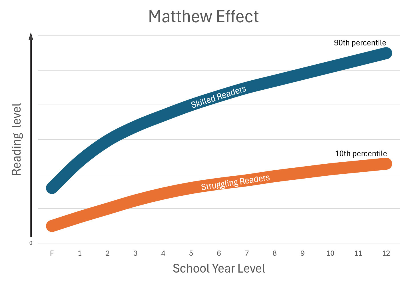 Matthew Effect graph